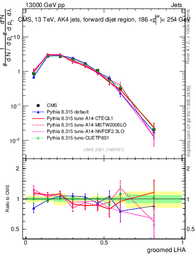 Plot of j.lha.g in 13000 GeV pp collisions