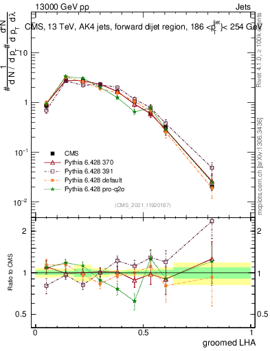 Plot of j.lha.g in 13000 GeV pp collisions