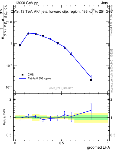 Plot of j.lha.g in 13000 GeV pp collisions