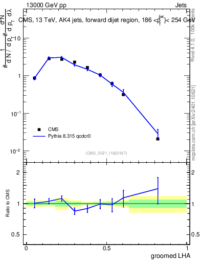Plot of j.lha.g in 13000 GeV pp collisions