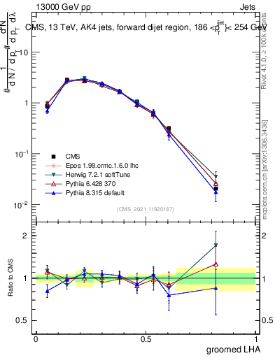 Plot of j.lha.g in 13000 GeV pp collisions