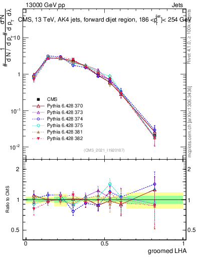 Plot of j.lha.g in 13000 GeV pp collisions