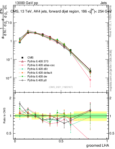 Plot of j.lha.g in 13000 GeV pp collisions