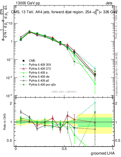 Plot of j.lha.g in 13000 GeV pp collisions