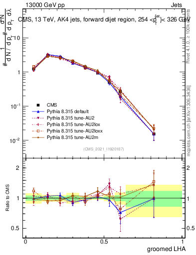 Plot of j.lha.g in 13000 GeV pp collisions