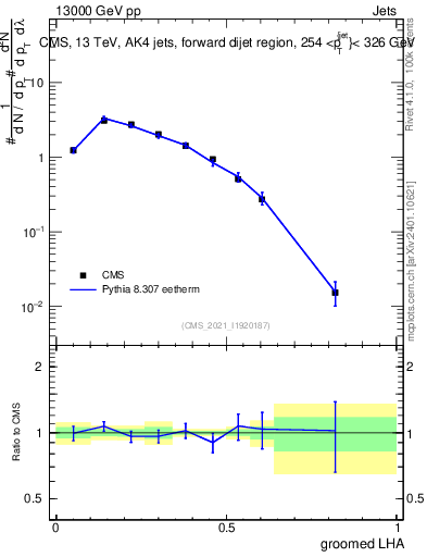 Plot of j.lha.g in 13000 GeV pp collisions