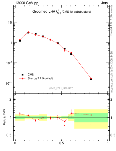 Plot of j.lha.g in 13000 GeV pp collisions
