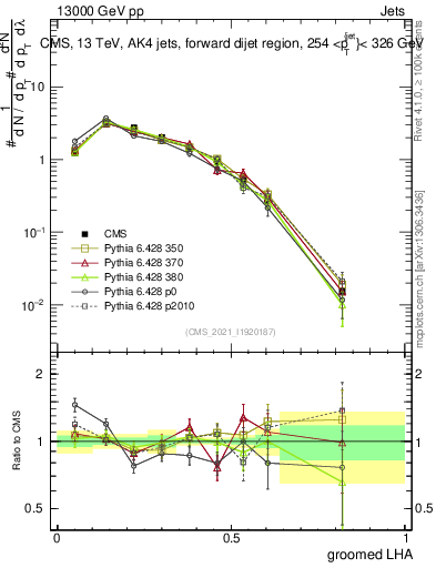 Plot of j.lha.g in 13000 GeV pp collisions