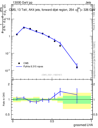 Plot of j.lha.g in 13000 GeV pp collisions