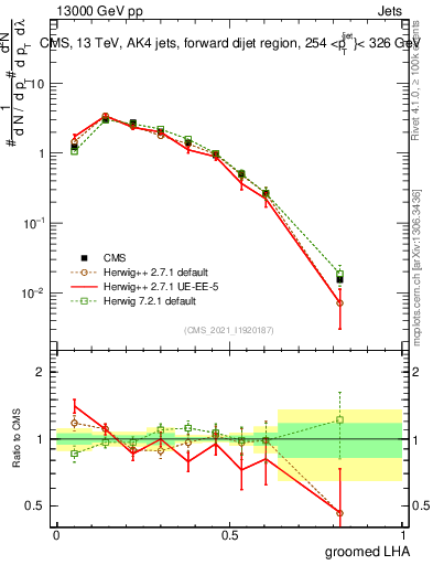 Plot of j.lha.g in 13000 GeV pp collisions
