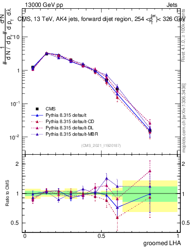 Plot of j.lha.g in 13000 GeV pp collisions