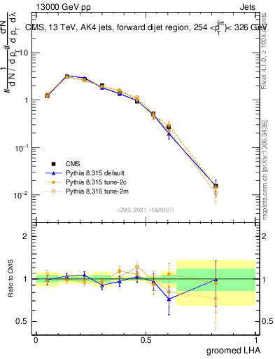 Plot of j.lha.g in 13000 GeV pp collisions