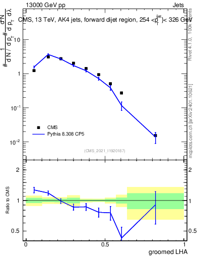 Plot of j.lha.g in 13000 GeV pp collisions