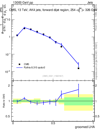 Plot of j.lha.g in 13000 GeV pp collisions