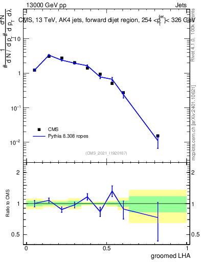 Plot of j.lha.g in 13000 GeV pp collisions