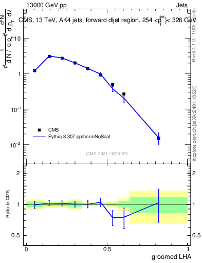 Plot of j.lha.g in 13000 GeV pp collisions