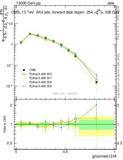 Plot of j.lha.g in 13000 GeV pp collisions
