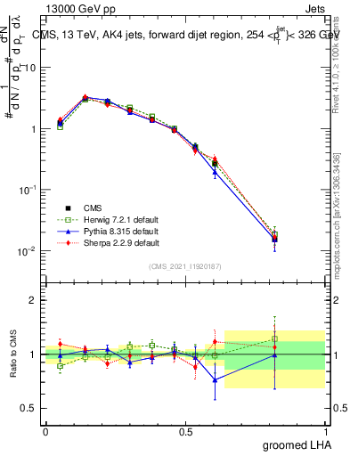 Plot of j.lha.g in 13000 GeV pp collisions
