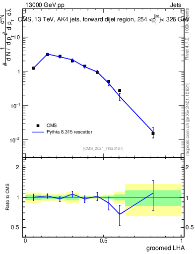 Plot of j.lha.g in 13000 GeV pp collisions