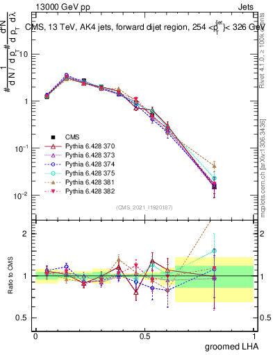 Plot of j.lha.g in 13000 GeV pp collisions