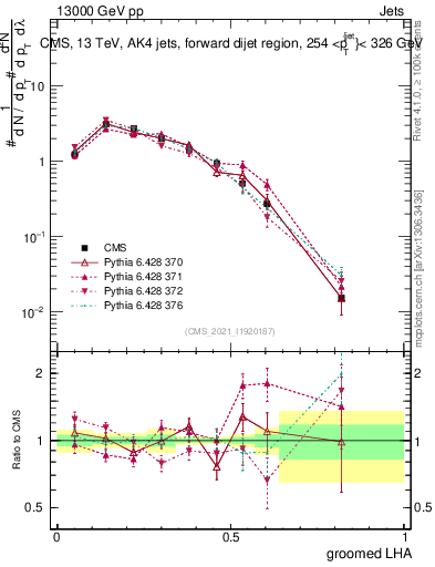 Plot of j.lha.g in 13000 GeV pp collisions