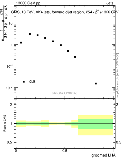 Plot of j.lha.g in 13000 GeV pp collisions
