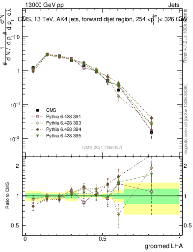 Plot of j.lha.g in 13000 GeV pp collisions