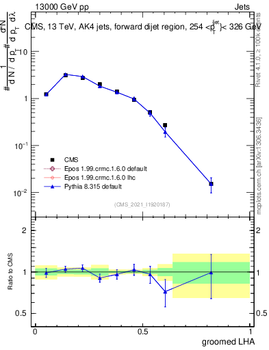 Plot of j.lha.g in 13000 GeV pp collisions