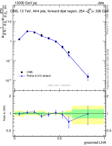 Plot of j.lha.g in 13000 GeV pp collisions