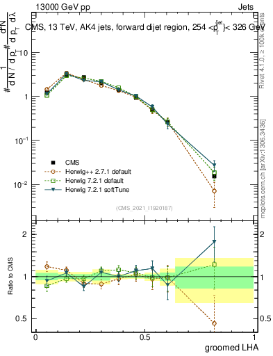 Plot of j.lha.g in 13000 GeV pp collisions