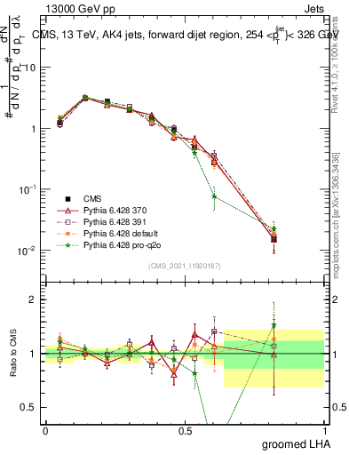Plot of j.lha.g in 13000 GeV pp collisions
