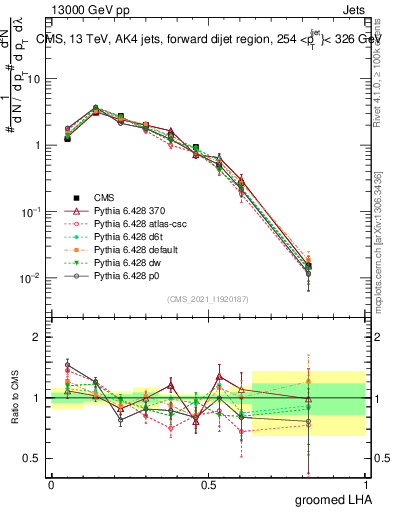 Plot of j.lha.g in 13000 GeV pp collisions