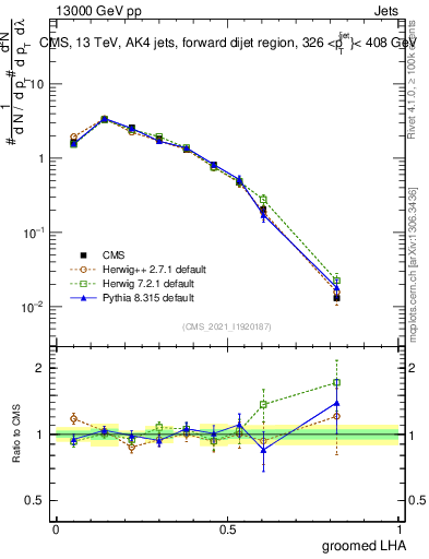 Plot of j.lha.g in 13000 GeV pp collisions
