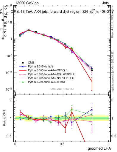 Plot of j.lha.g in 13000 GeV pp collisions