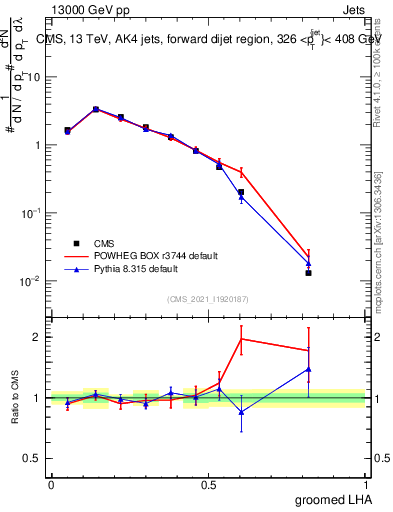 Plot of j.lha.g in 13000 GeV pp collisions