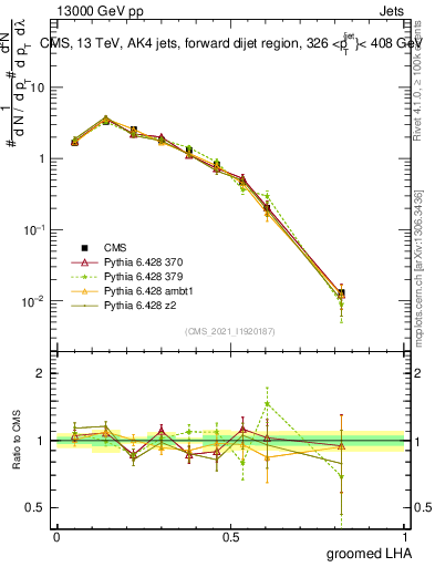 Plot of j.lha.g in 13000 GeV pp collisions