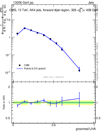 Plot of j.lha.g in 13000 GeV pp collisions