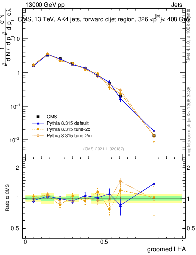 Plot of j.lha.g in 13000 GeV pp collisions