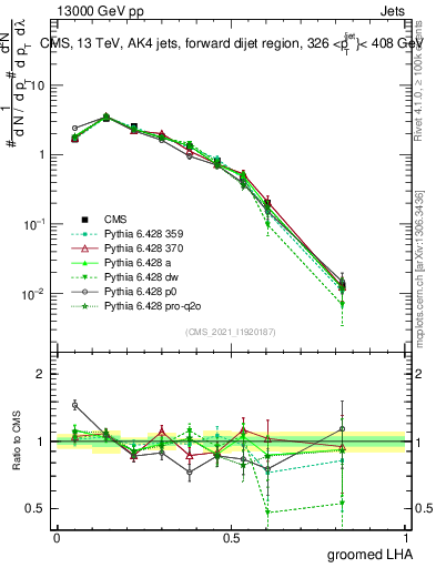 Plot of j.lha.g in 13000 GeV pp collisions