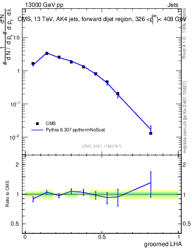 Plot of j.lha.g in 13000 GeV pp collisions
