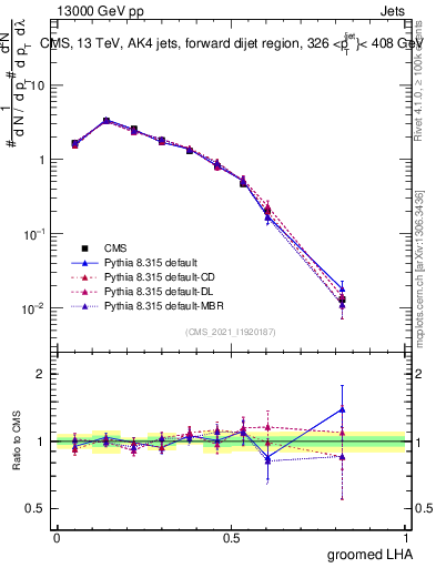 Plot of j.lha.g in 13000 GeV pp collisions