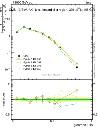 Plot of j.lha.g in 13000 GeV pp collisions