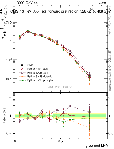 Plot of j.lha.g in 13000 GeV pp collisions