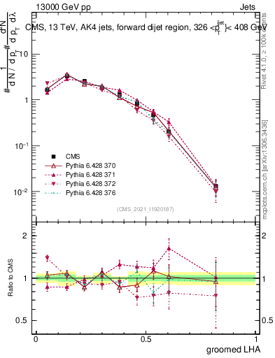 Plot of j.lha.g in 13000 GeV pp collisions