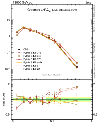 Plot of j.lha.g in 13000 GeV pp collisions