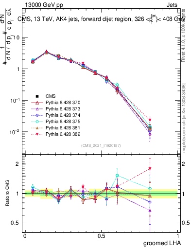 Plot of j.lha.g in 13000 GeV pp collisions