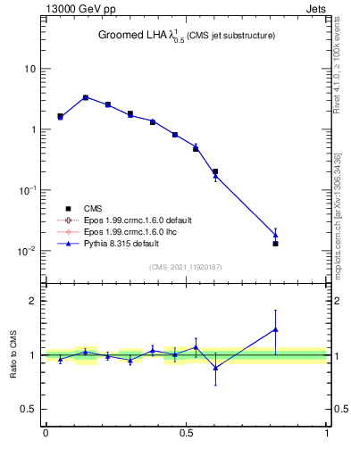 Plot of j.lha.g in 13000 GeV pp collisions