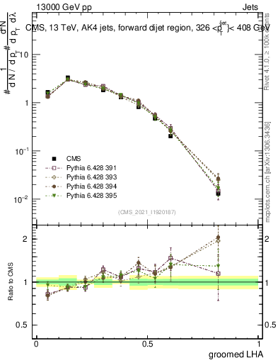 Plot of j.lha.g in 13000 GeV pp collisions