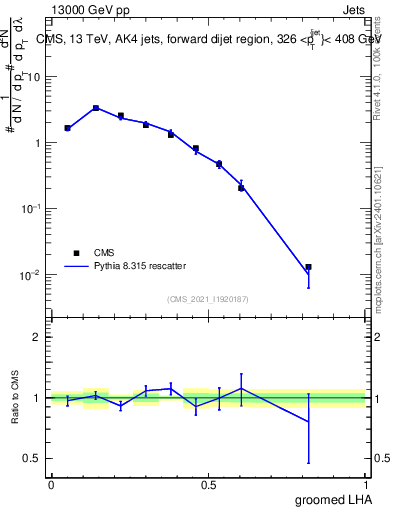 Plot of j.lha.g in 13000 GeV pp collisions