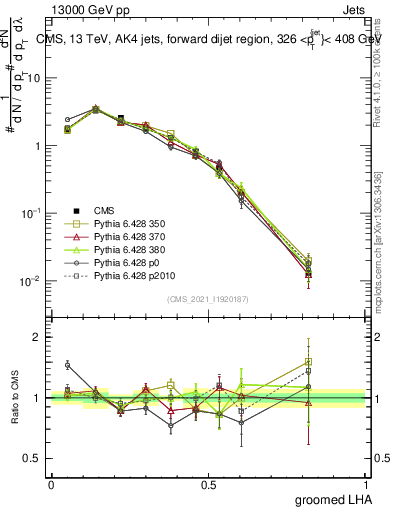 Plot of j.lha.g in 13000 GeV pp collisions
